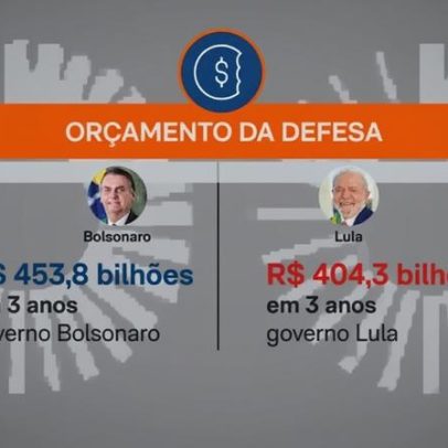 Gastos com a Defesa caem 11% no governo Lula