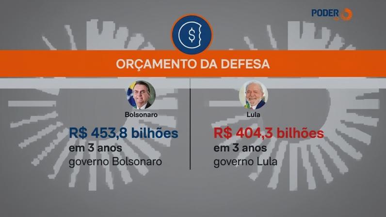 De 2023 a 2025, foram empenhados para a Defesa R$ 404,3 bilhões, enquanto de 2019 a 2021 foram R$ 453,8 bilhões