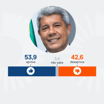 53,9% dos baianos aprovam governo de Jerônimo Rodrigues