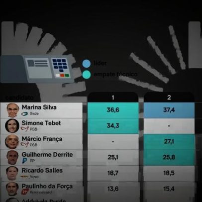 Marina e Tebet lideram disputa ao Senado em SP, aponta pesquisa
