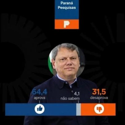 Tarcísio tem 64,4% de aprovação e 31,5% de desaprovação em SP, aponta pesquisa