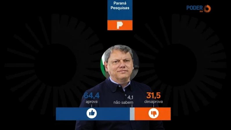 A Paraná Pesquisas entrevistou 1.640 pessoas no Estado de São Paulo de 18 a 20 de maio; a margem de erro é de 2,5 pontos percentuais
