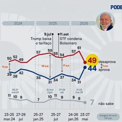 Aprovação do trabalho pessoal de Lula atinge 44%