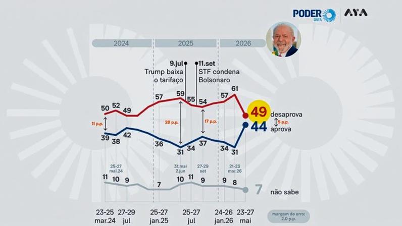 Os dados de aprovação do desempenho do presidente são próximos dos registrados para o governo em geral