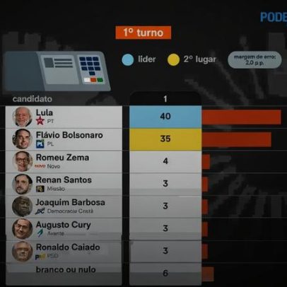 PoderData/Aya: Lula tem 40% e Flávio 35% no 1º turno