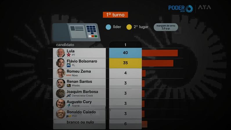O estudo mostra que, no recorte regional, Lula só fica atrás de Flávio no Sul