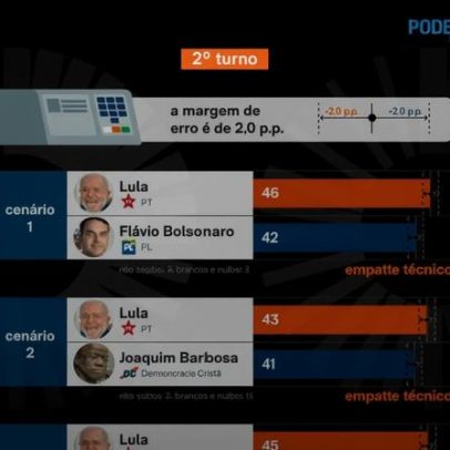 Lula e Flávio empatam no 2º turno, aponta pesquisa