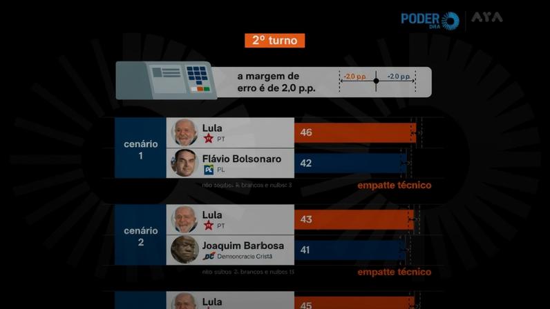 Os dados da pesquisa mostram que o impacto político do caso Vorcaro-Flávio perdeu força –ou, ao menos, deixou de produzir o efeito imediato observado nas semanas seguintes à explosão do episódio