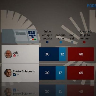 PoderData/Aya: 36% votariam apenas em Lula e 30% apenas em Flávio