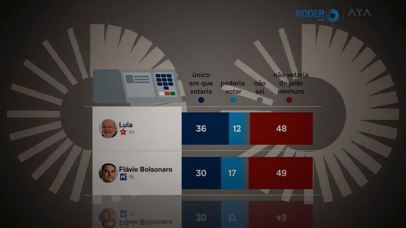 Os dados foram coletados de 25 a 28 de maio de 2026, por meio de ligações para celulares e telefones fixos; a margem de erro é de 2 pontos percentuais