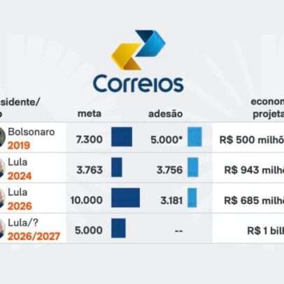 Correios planejam desligar 5.000 em PDV para economizar R$ 1 bi