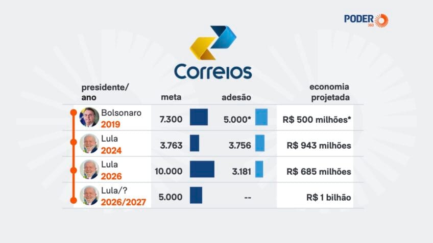 Correios ainda não definiram quando terá início o novo PDV