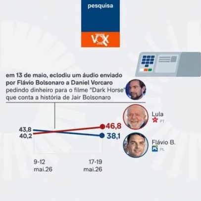 Pesquisa aponta Lula com 46,8% e Flávio com 38,1% no 2º turno