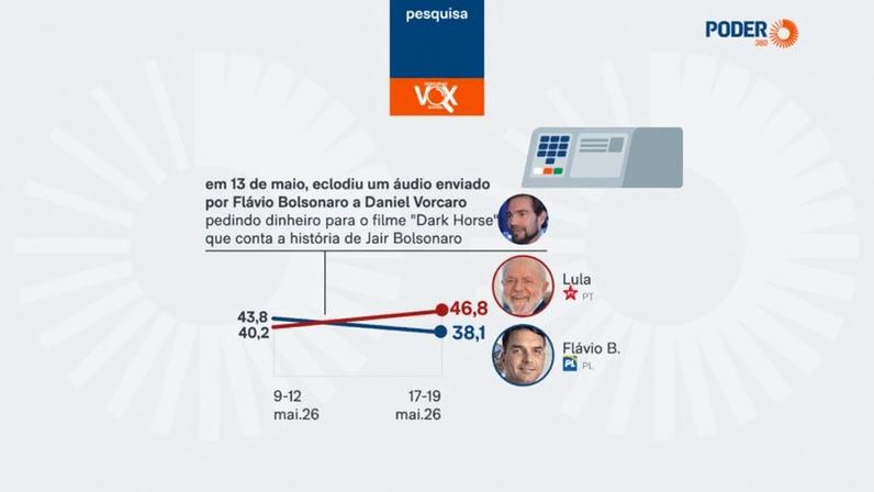 Pesquisa da Vox mostra a mesma queda em pontos percentuais para Flávio Bolsonaro desde a eclosão da sua relação com Vorcaro: 5,7 pontos; no período, Lula subiu 6,6 pontos em intenções de voto no período