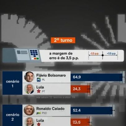 Pesquisa aponta Lula derrotado em todos os cenários em SC