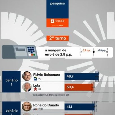 Flávio vence Lula no 2º turno em SP, aponta Futura/Apex