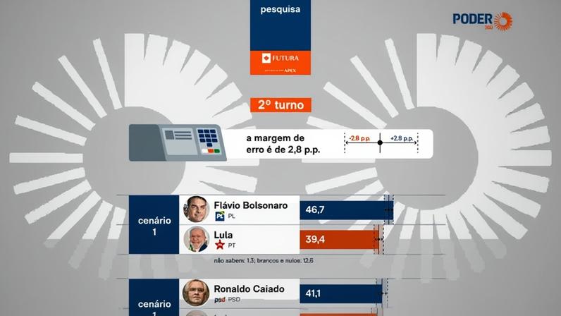 Em uma eventual disputa de 2º turno entre Lula e Ronaldo Caiado (PSD) ou Romeu Zema (Novo), há empate técnico dentro da margem de erro