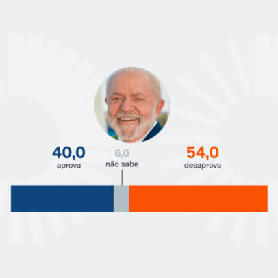 Pesquisa aponta 54% de desaprovação e 40% de aprovação de Lula