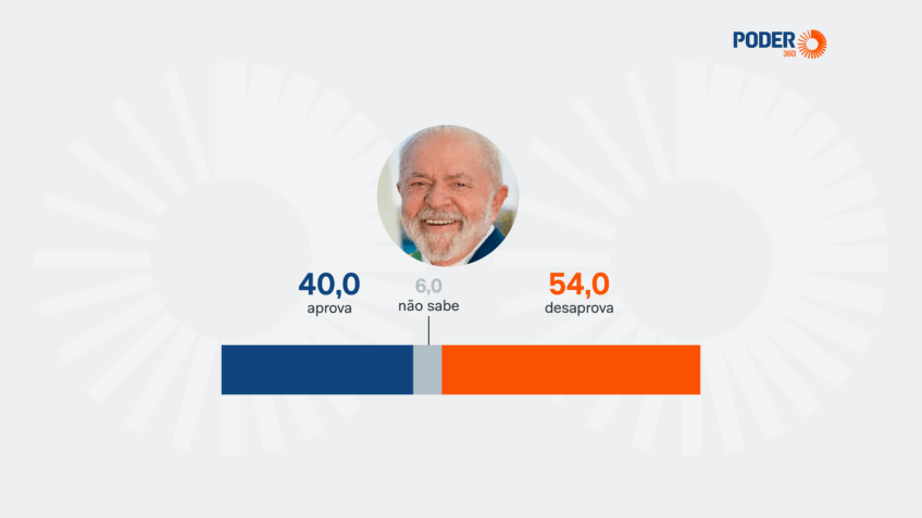 Pesquisa aponta 54% de desaprovação e 40% de aprovação de Lula