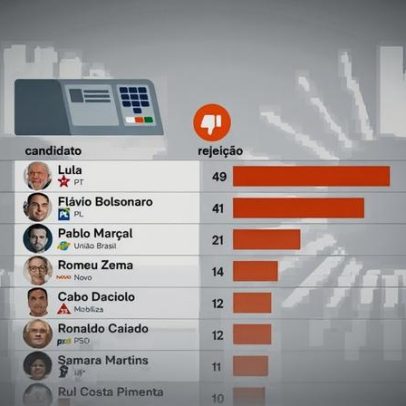 Pesquisa mostra Lula com 49% de rejeição e Flávio com 41%