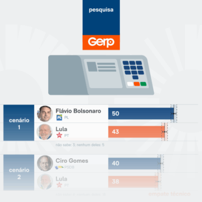 Pesquisa aponta Flávio com 50% e Lula com 43% no 2º turno