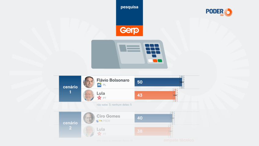 A Gerp entrevistou 2.000 pessoas em território nacional de 8 a 12 de maio de 2026; a margem de erro é 2,24 pontos percentuais