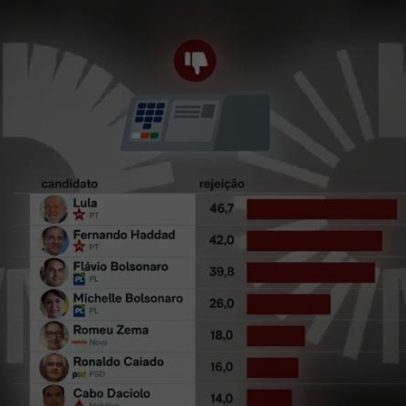 Pesquisa aponta rejeição de 46,7% a Lula entre eleitores