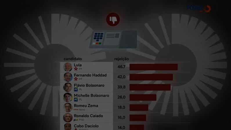No ranking de rejeição, Fernando Haddad (PT) aparece como o 2º mais rejeitado, com 42%