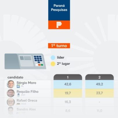 Moro lidera a disputa pelo governo do Paraná.