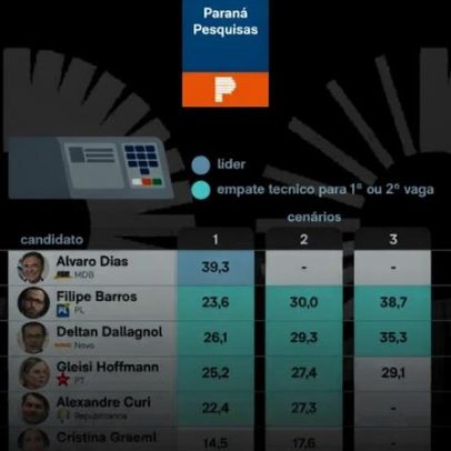 Alvaro Dias lidera disputa ao Senado no Paraná, aponta pesquisa