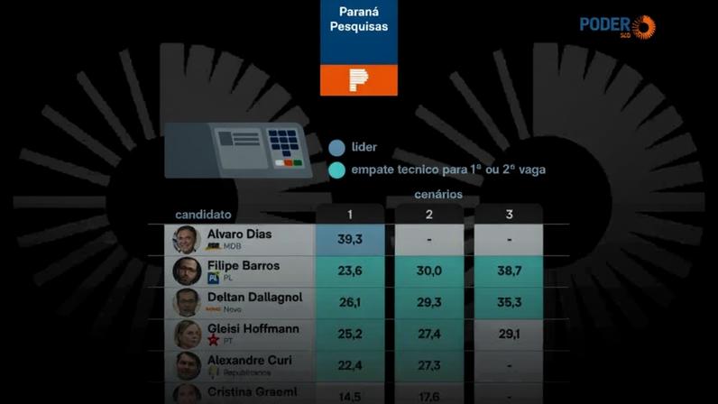 Alvaro Dias lidera disputa ao Senado no Paraná, aponta pesquisa
