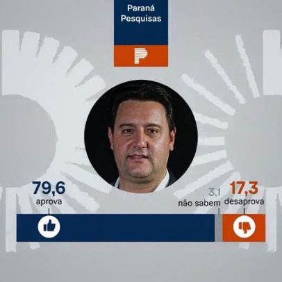 Ratinho Júnior tem 79,6% de aprovação, aponta Paraná Pesquisas