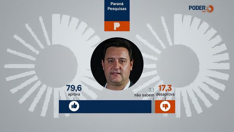 A pesquisa foi realizada em 57 municípios do Paraná, 8 a 10 de maio de 2026