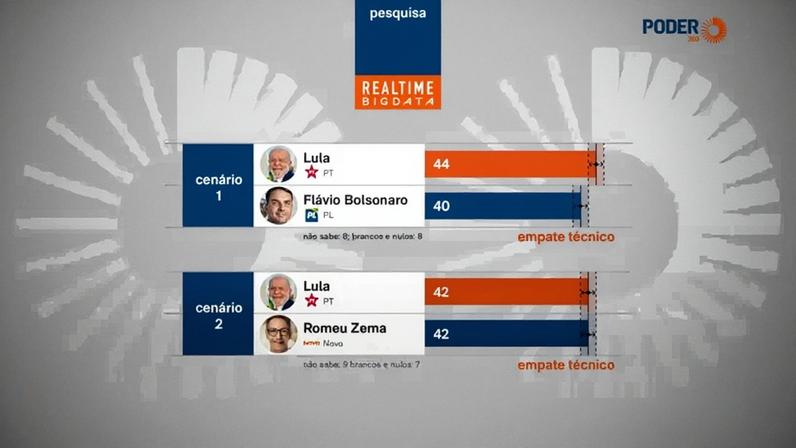 A Real Time Big Data entrevistou 1.600 eleitores mineiros de 19 a 20 de maio