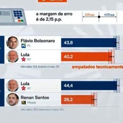 Vox aponta Flávio com 43,8% e Lula com 40,2% no 2º turno