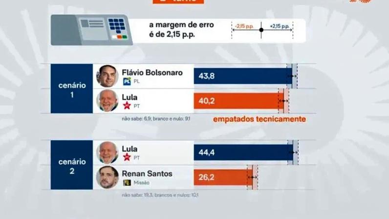 Vox aponta Flávio com 43,8% e Lula com 40,2% no 2º turno