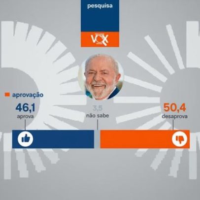 Vox aponta desaprovação de 50,4% e aprovação de 46,1% para Lula