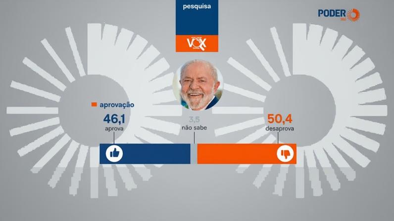 O estudo está registrado no TSE (Tribunal Superior Eleitoral) sob o número BR-02416/2026