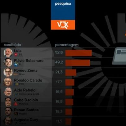 Vox aponta rejeições de Lula (52,8%) e Flávio (49,2%)
