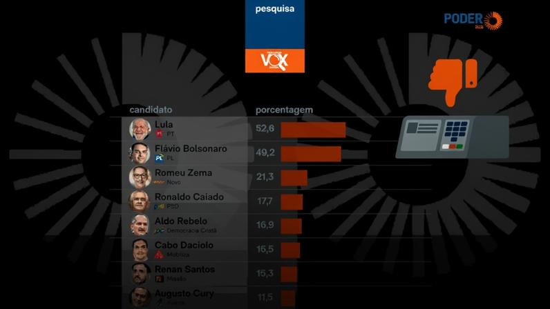 A Vox Brasil entrevistou 2.100 pessoas em todo o território nacional de 17 a 19 de maio de 2026; a margem de erro é 2,15 pontos percentuais