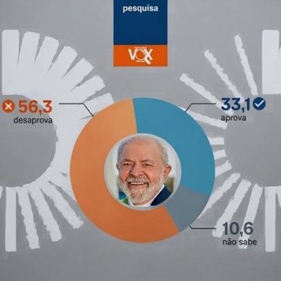 Pesquisa aponta desaprovação de 56,3% e aprovação de 33,1% de Lula