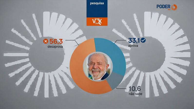 A margem de erro da pesquisa é de 2,55 pontos percentuais para mais ou para menos