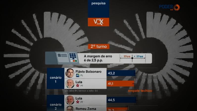 O estudo também testou cenários de 2º turno entre Lula e os ex-governadores Romeu Zema e Ronaldo Caiado