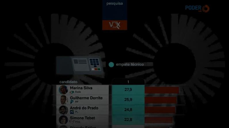 Marina Silva aparece numericamente à frente na disputa pelo Senado entre os eleitores do Estado de São Paulo, com 27,9%