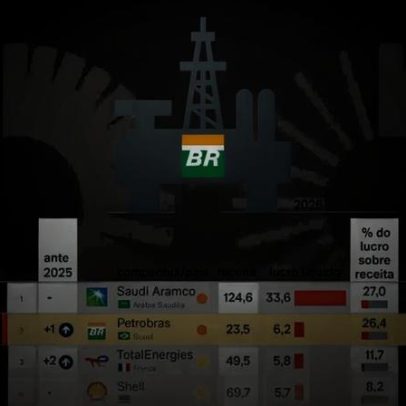 Petrobras é a segunda petroleira mais lucrativa do mundo no 1º trimestre