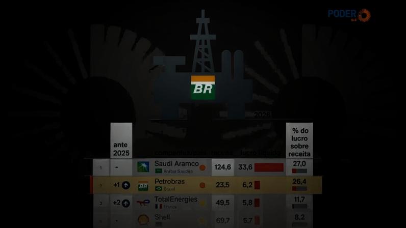 Petrobras é a segunda petroleira mais lucrativa do mundo no 1º trimestre