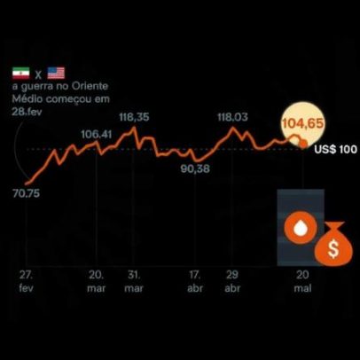 Petróleo cai 6% com expectativa de fim do conflito EUA e Irã