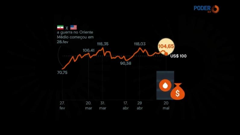 Brent acumula alta de 50% desde o início do conflito no Oriente Médio em 28 de fevereiro; na imagem, criada com inteligência artificial, barris de petróleo em um porto