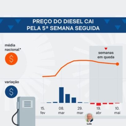 Governo intervém, diesel fica 16,7% mais caro que pré-guerra