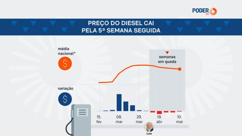 O governo federal baixou 3 medidas diferentes desde o início da guerra para conter a alta do combustível; na imagem, o preço do diesel de fevereiro a maio